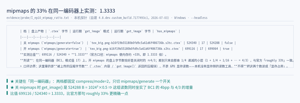 本机实测 mipmaps 的 33%（I_ep10_mipmap_ratio.txt）：tex_big 1024² …
