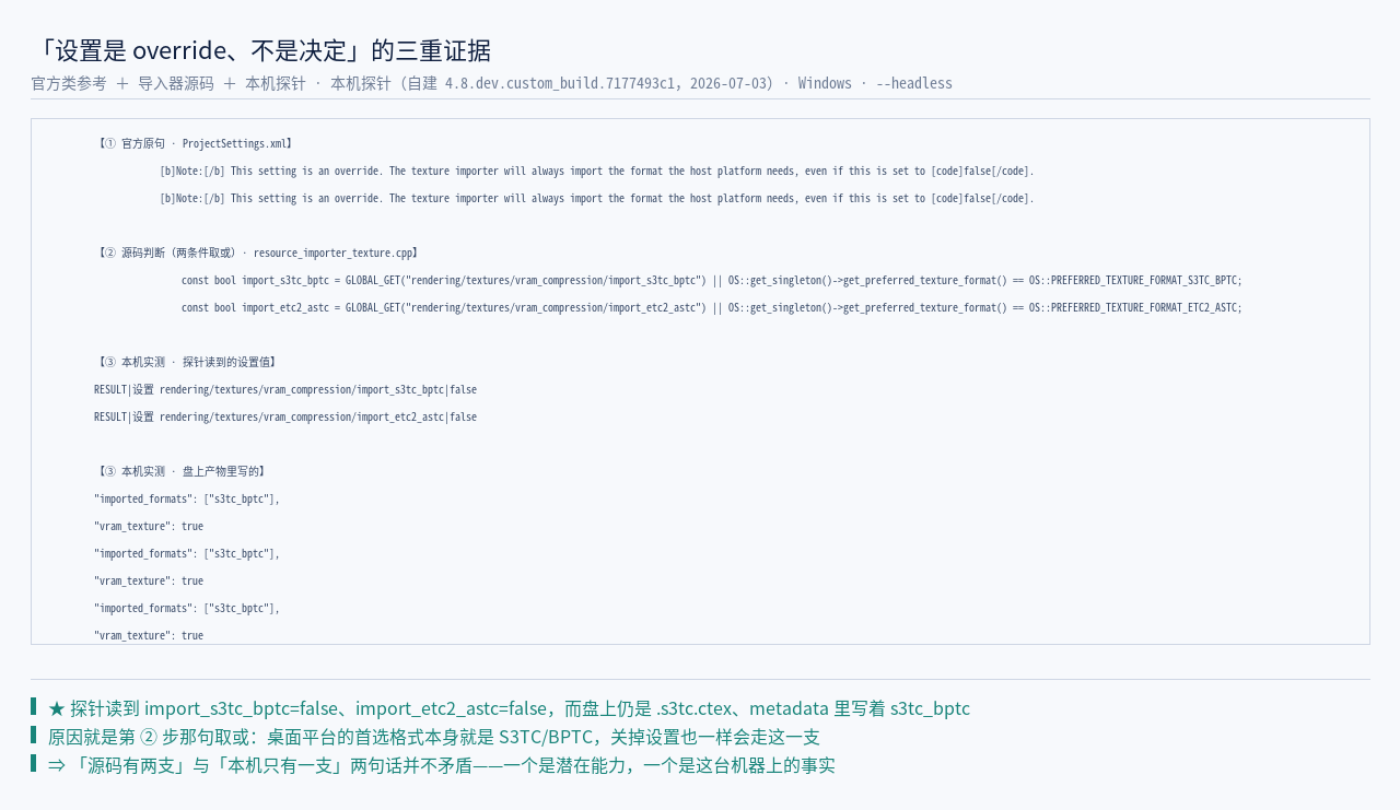「设置是 override、不是决定」的三重证据并排：① 官方 ProjectSettings.xml:3577 逐…
