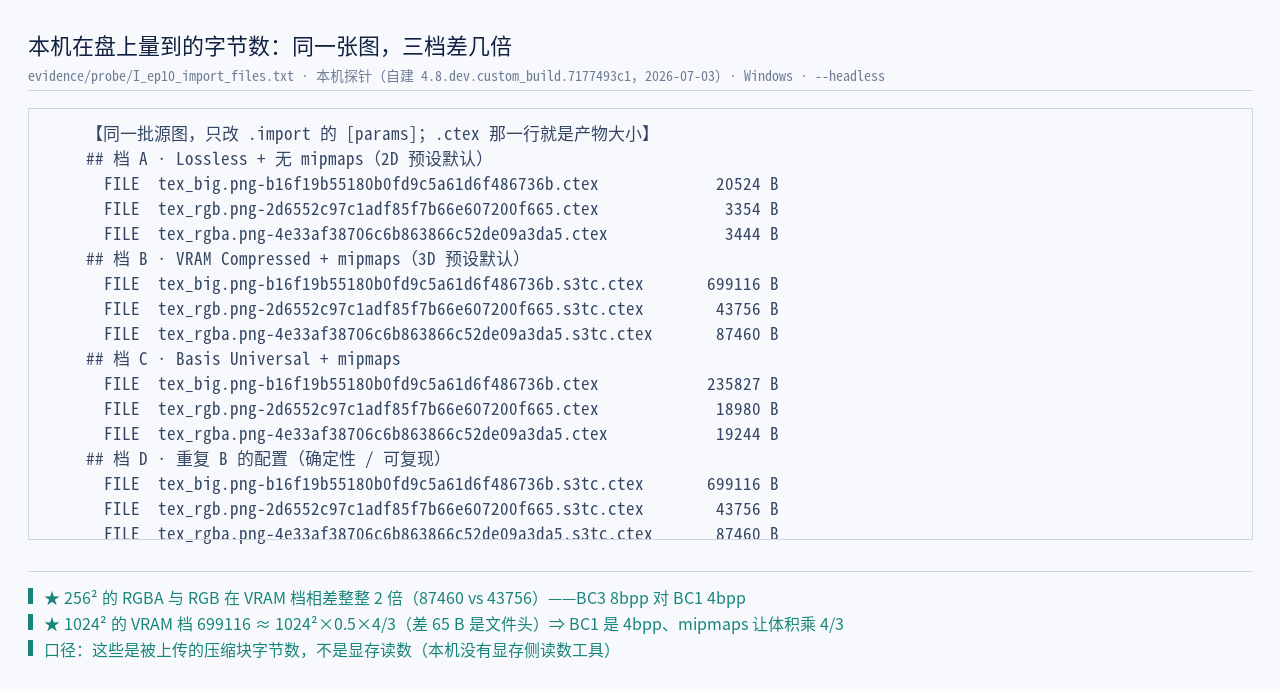 本机实测盘上字节数表（同一批源图，只改 .import）：tex_rgba 256² RGBA = 3 444 B …