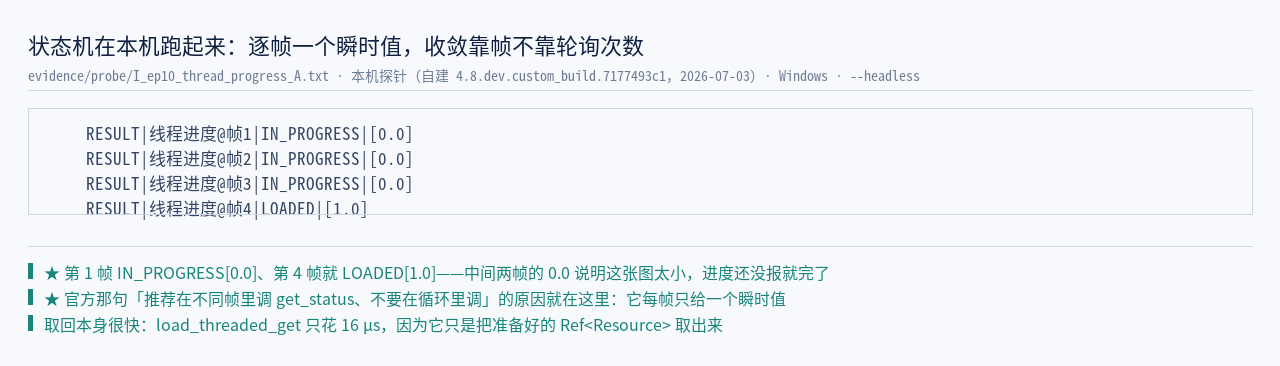 本机实测线程状态机逐帧序列（I_ep10_thread_progress_A.txt）：帧1 IN_PROGRESS…