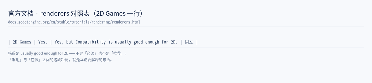 官方 renderers.rst 对照表逐字，重点框出 2D G
