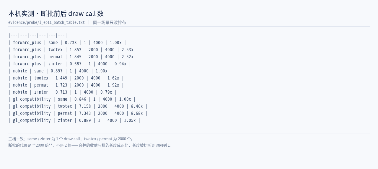 本机实测 draw call 数对照