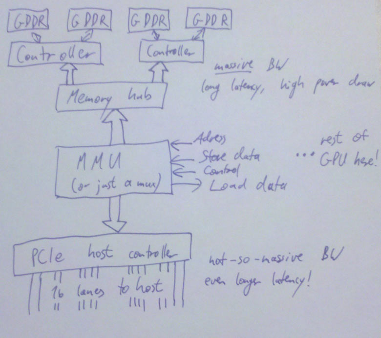 GPU 的存储层次：GDDR → 控制器 → Memory Hub → MMU → PCIe 主机侧