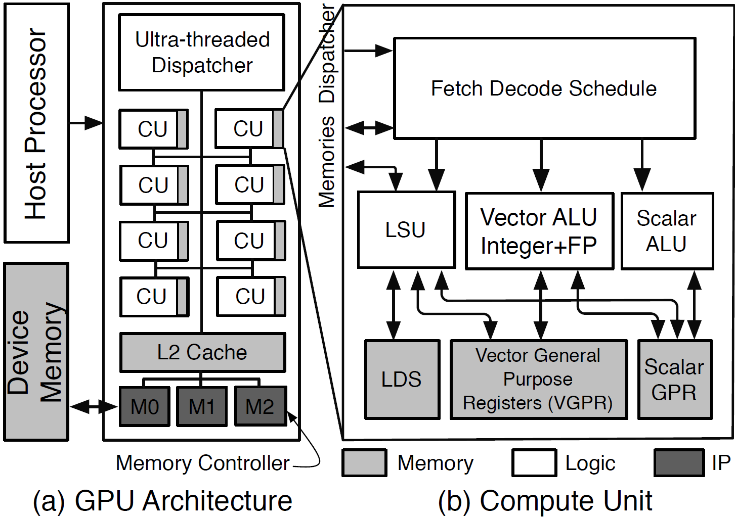 开源 GPU（MIAOW）内部架构：并行簇与出口