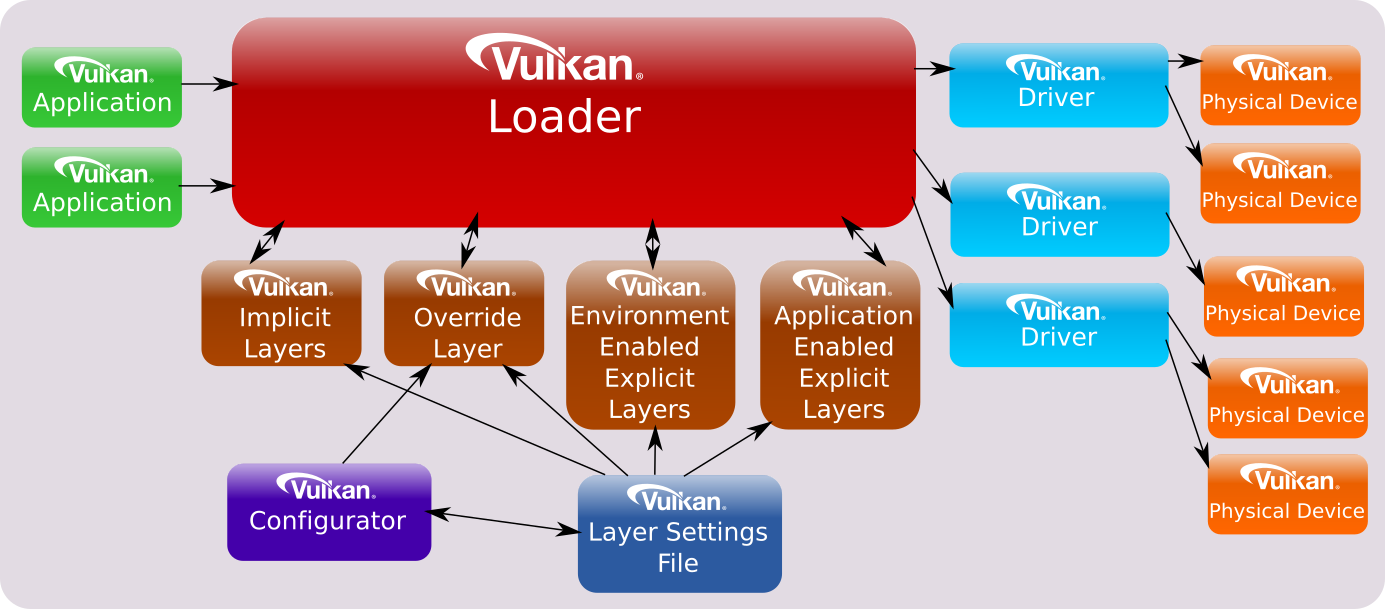 Vulkan 调用链：应用 → loader → layer(VK_LAYER_RENDERDOC_Capture) → 驱动