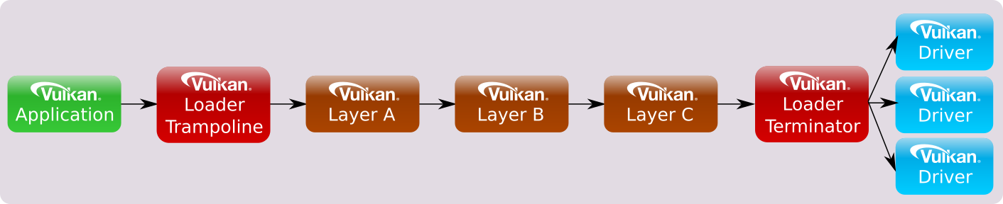 renderdoc 层 JSON 注册进 ImplicitLayers 清单，loader 自动装载