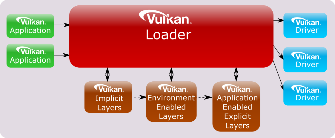 Vulkan 三类 layer 的装载顺序：implicit → environment → application enabled