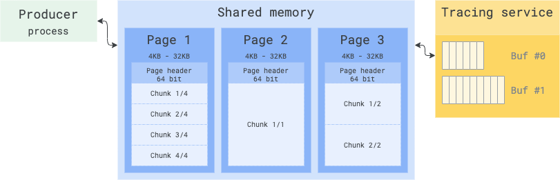 producer→service 的数据面：共享内存 chunk