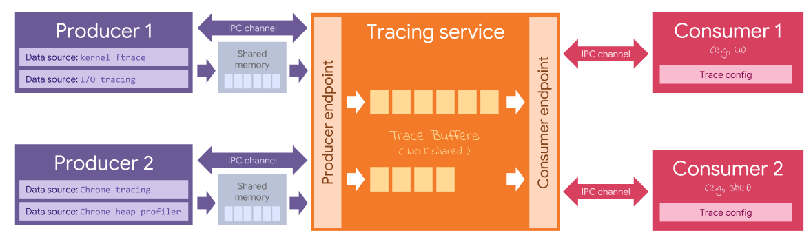 四方模型：Service / Producer / Consumer / Data source