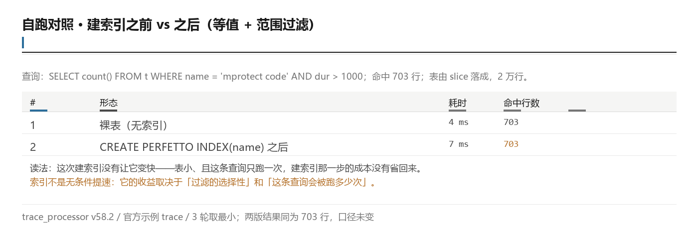 自跑：建索引前后的查询耗时对照