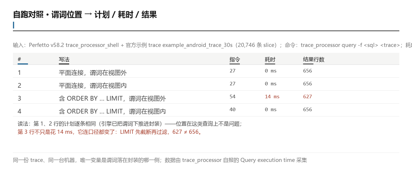 自跑：谓词位置的耗时与结果对照