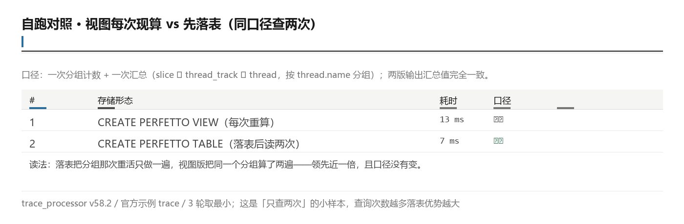 自跑：物化表 vs 视图的耗时与规模对照