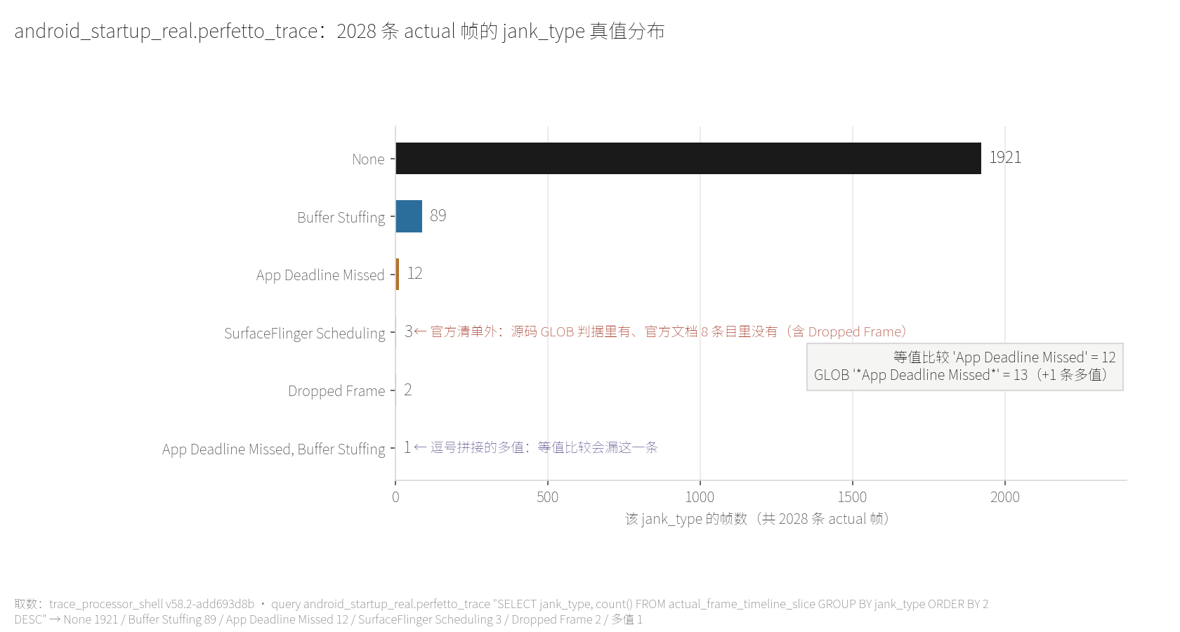 自跑实测：jank_type 的多值形态与真值分布——android_startup_real 的 2028 条帧上 None 1921、Buffer Stuffing 89、App Deadline Missed 12，另有官方清单外的 SurfaceFlinger Scheduling 3 与 Dropped Frame 2，以及 1 条逗号拼接的多值