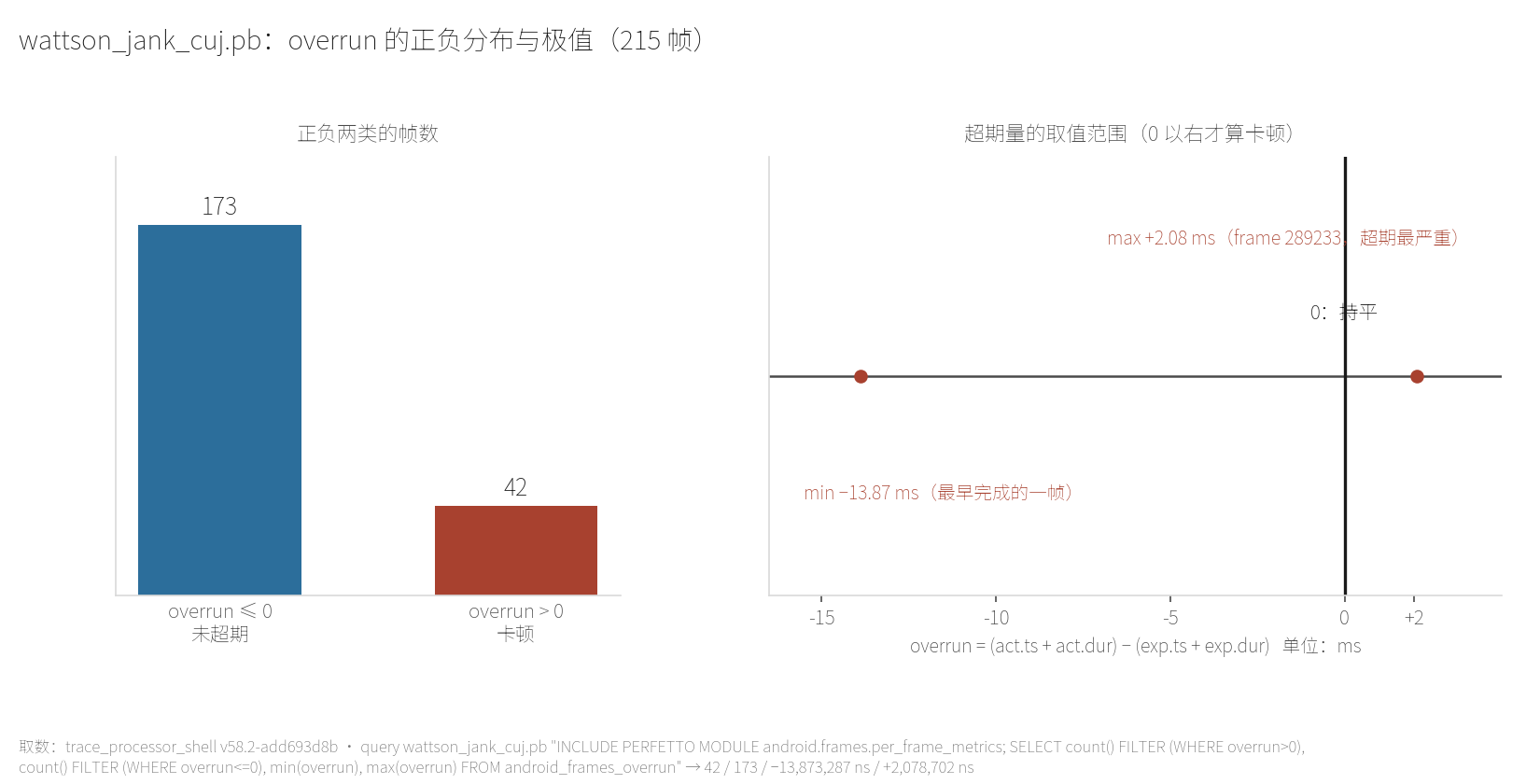 自跑实测：wattson_jank_cuj.pb 上 overrun 的正负分布与极值——215 帧中 42 帧为正、173 帧为负，最小值 −13.87 毫秒、最大值 +2.08 毫秒，右侧列出超期最严重的一帧
