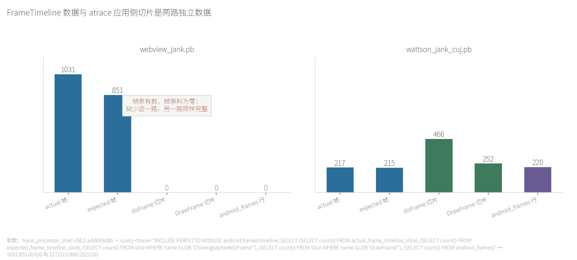 自跑实测：同一份 webview_jank.pb 上帧表有 1031 条而 doFrame 与 DrawFrame 均为 0，右侧 wattson_jank_cuj.pb 同口径对比——两路数据独立，缺一路不影响另一路