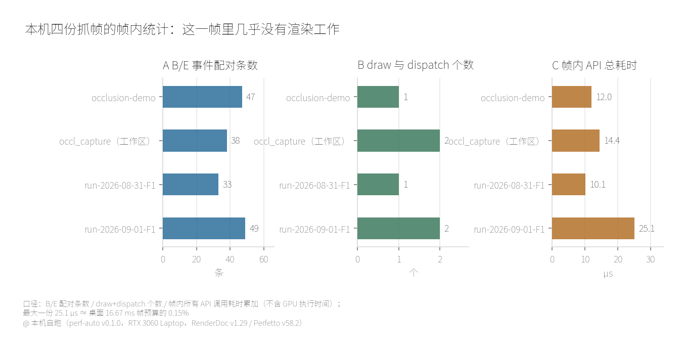 本机四份抓帧的帧内统计：B/E 配对 47 / 38 / 33 / 49 条，draw 与 dispatch 合计 1 / 2 / 1 / 2 个，帧内 API 总耗时 12.0