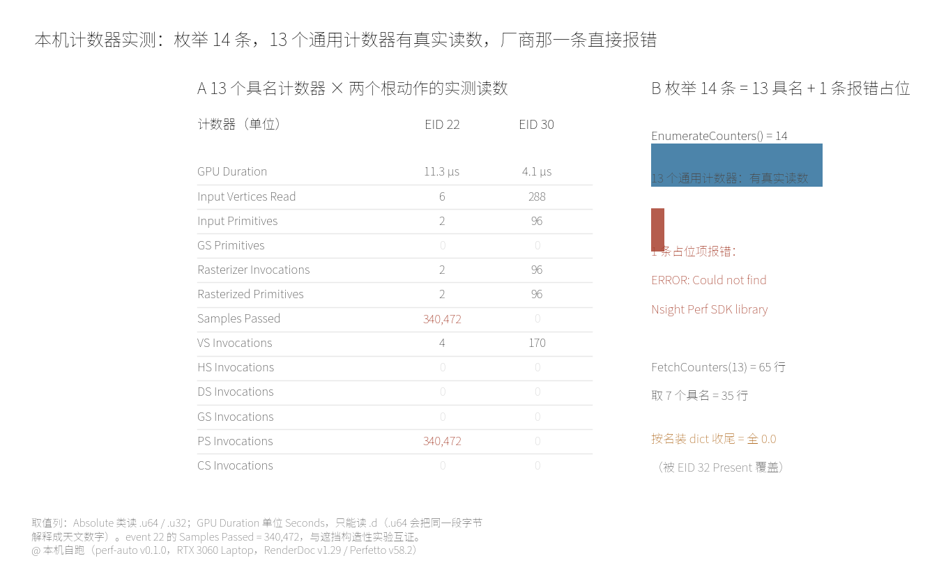 本机计数器实测对照：EnumerateCounters 枚举出 14 条（13 个通用计数器 + 1 条名字写着"找不到 Nsight Perf SDK 库"的占位项），FetchCounters 逐 event 返回 35 行，event 22 上 Samples Passed 与 PS Invocations 都是 340,472