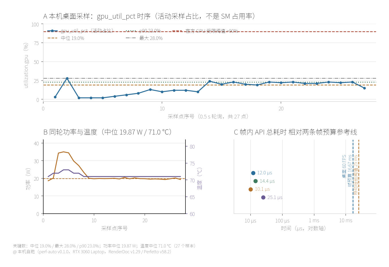本机桌面采样时序：gpu_util_pct 在 27 个采样点上中位数 19.0%、最大 28.0%、p90 为 23.0，功率中位数 19.87 瓦、温度中位数 71.0 摄氏度