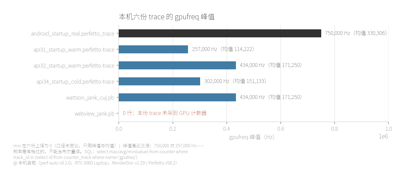 六份 trace 的 gpufreq 真值：峰值频率分别为 750,000 / 434,000 / 302,000 / 257,000 / 434,000 赫兹，另有一份 webv