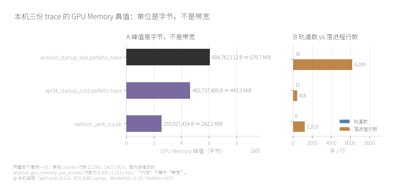六份 trace 的 GPU Memory 真值：峰值 604,762,112 / 253,927,424 / 462,737,408 字节，对应轨道数 16 / 6 / 12、原
