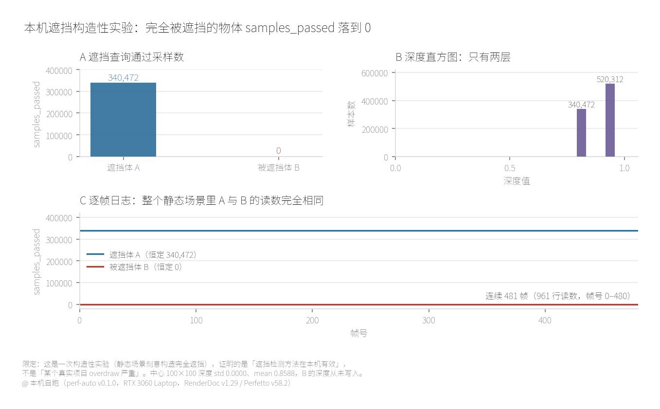 本机遮挡构造性实验：遮挡体 A 的 samples_passed 为 340,472，被遮挡体 B 为 0（完全遮挡）