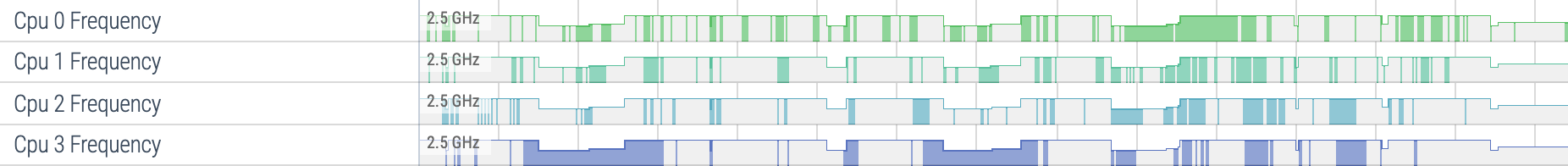 Perfetto 官方实景：CPU 频率轨，用来判断 CPU 是否处于冲刺档位