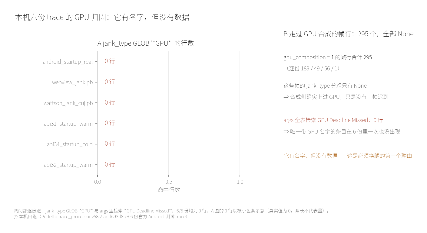六份 trace 上 jank type 含 GPU 字样的行数为零：唯一带 GPU 名字的条目在真值分布里从未出现