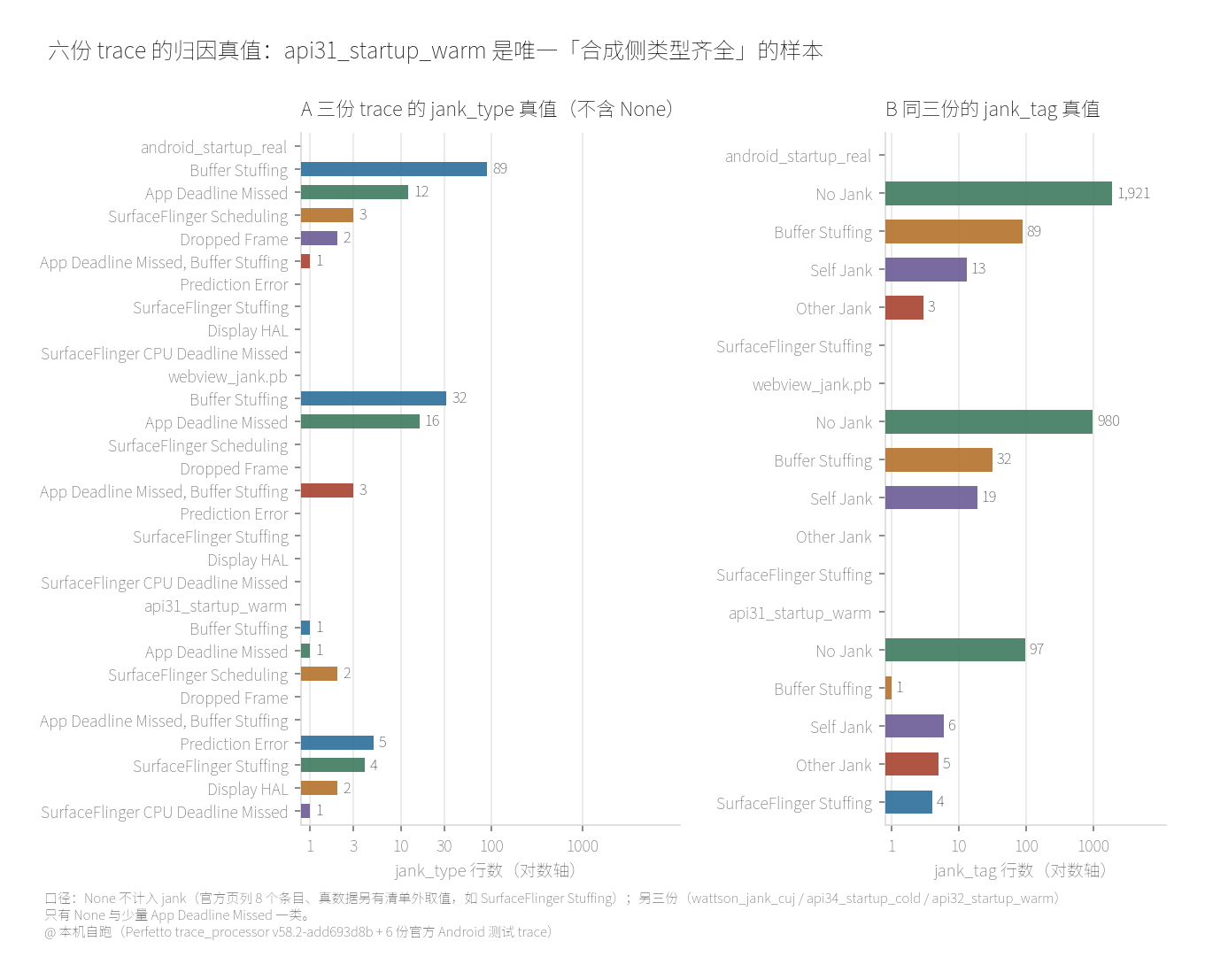 六份 trace 的 jank type 与 jank tag 真值分布：最大样本上 Buffer Stuffing 89 条与 App Deadline Missed 12 条，api31 是唯一一份合成侧类型齐全的样本