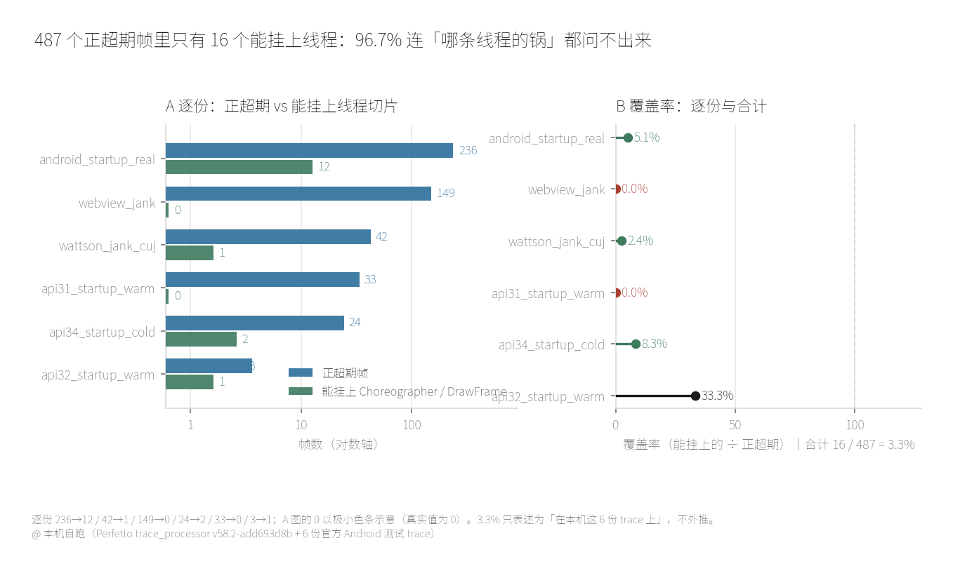 超期帧与帧原料的联结结果：487 个正超期帧里只有 16 个能挂上 Choreographer 或 DrawFrame 切片，覆盖率 3.3%
