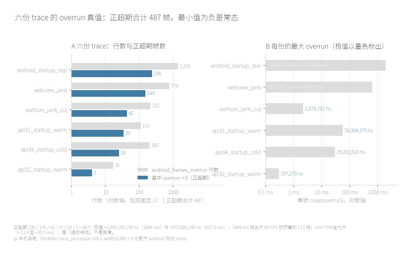 六份 trace 的 overrun 真值：正超期合计 487 帧，极值 1884 毫秒与 637.9 毫秒，最小值六份全为负数