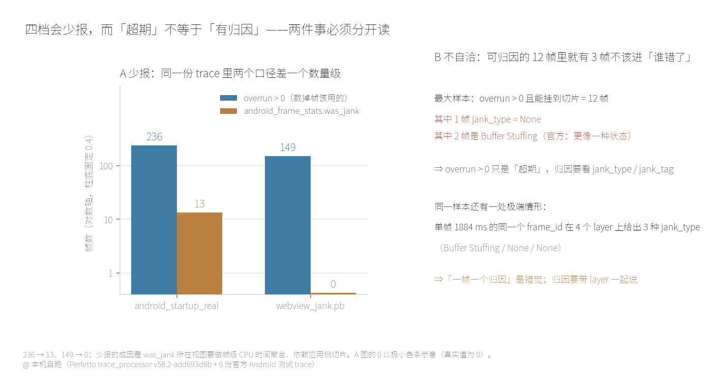四档少报与不自洽并置：同一份 trace 里 overrun 大于零有 236 帧，而 was_jank 只有 13