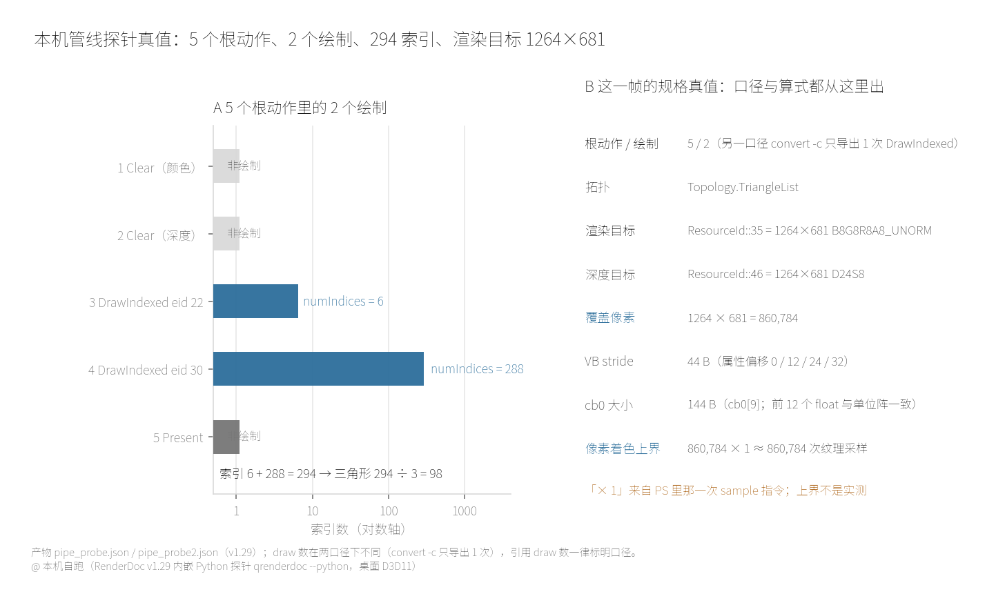管线探针真值：五个根动作里只有两个是绘制，索引合计 294，拓扑为三角形列表，渲染目标 1264 乘 681
