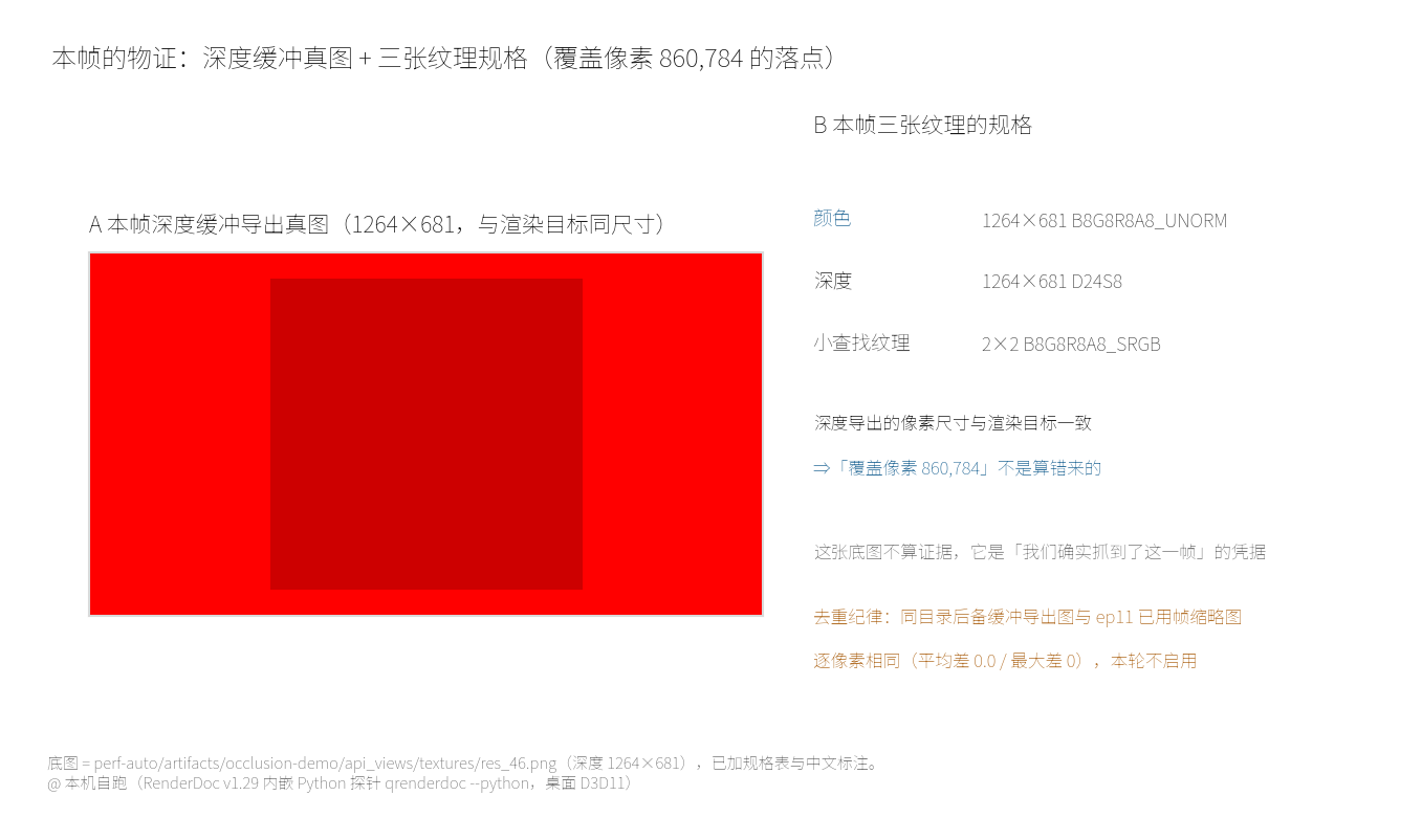 本机导出真图：这一帧的深度缓冲，尺寸与渲染目标一致，边上给出三张纹理的规格