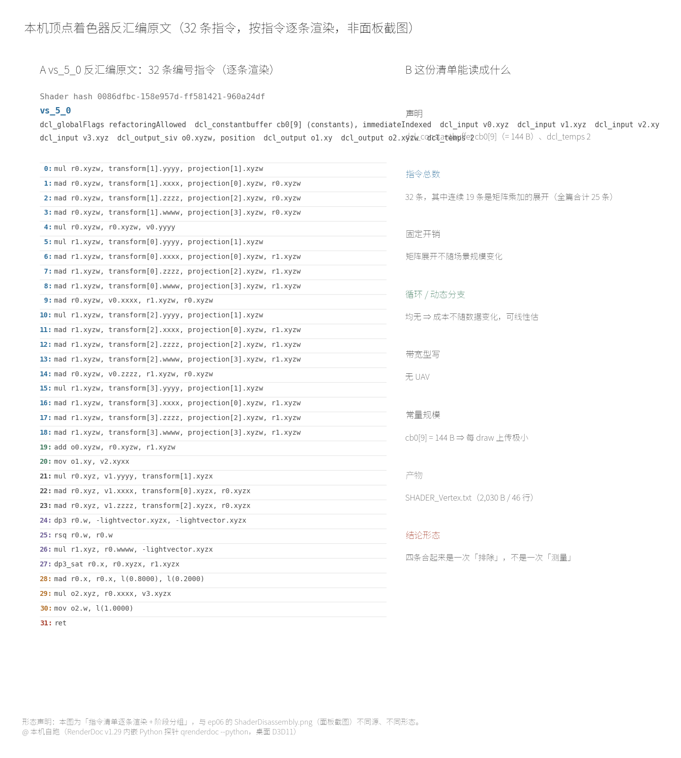 本机顶点着色器反汇编原文：32 条指令，含矩阵展开、归一化与一次饱和度点积，无循环无动态分支