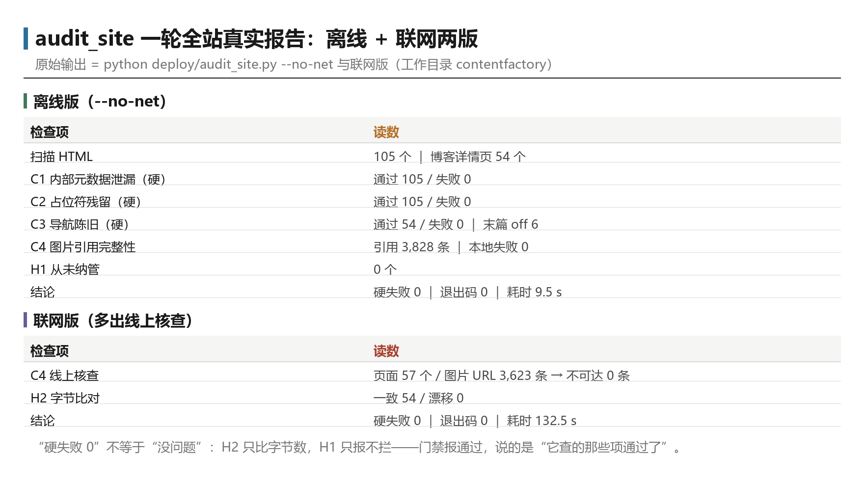 audit_site 一轮全站真实报告：离线版 105 个 HTML / 3,828 条引用 / 硬失败 0，联网版线上核查 57 页 / 3,623 条图片 URL 不可达 0