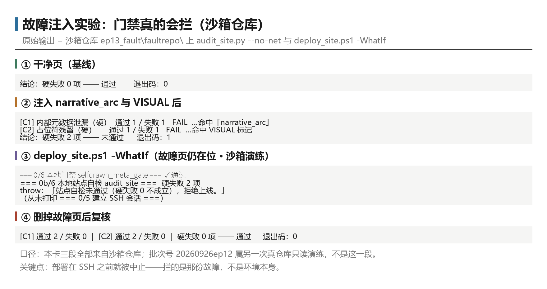 故障注入实验：注入假页面后 C1 / C2 各失败 1、硬失败 2 项、退出码 1，deploy_site.ps1 在建立 SSH 会话之前中止，删掉故障页后复核回 0