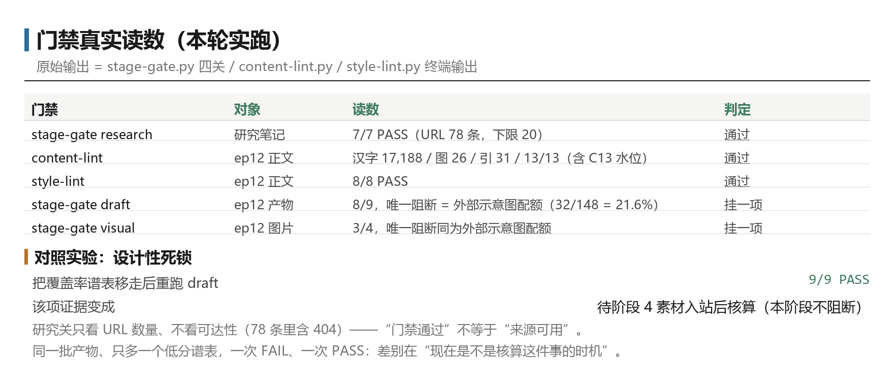 门禁真实读数：research 7/7、content-lint 13/13、style-lint 8/8、draft 8/9、visual 3/4，并含设计性死锁对照
