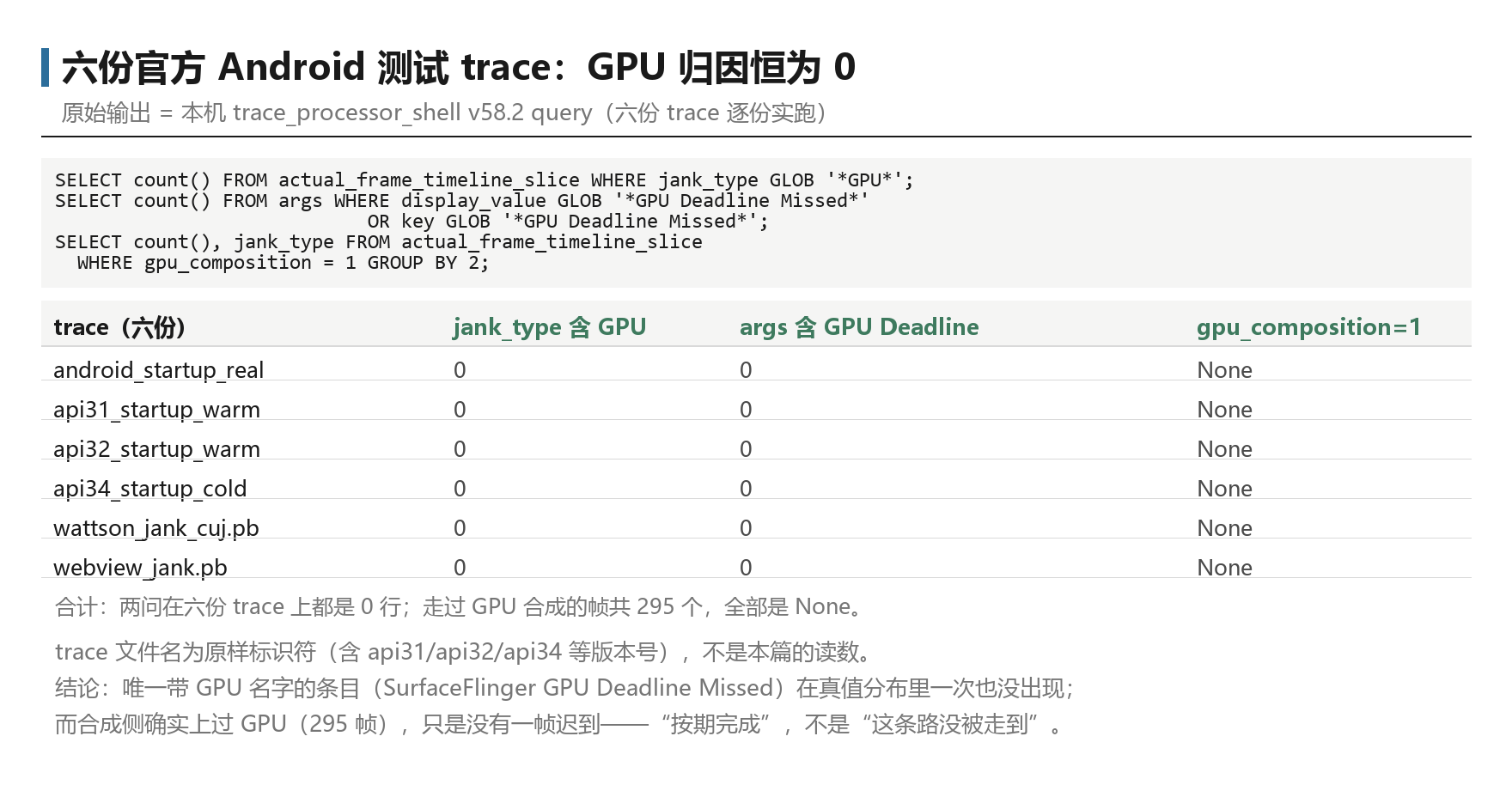 六份 trace 上含 GPU 字样的归因条目行数为零：唯一带 GPU 名字的条目在真值分布里从未出现