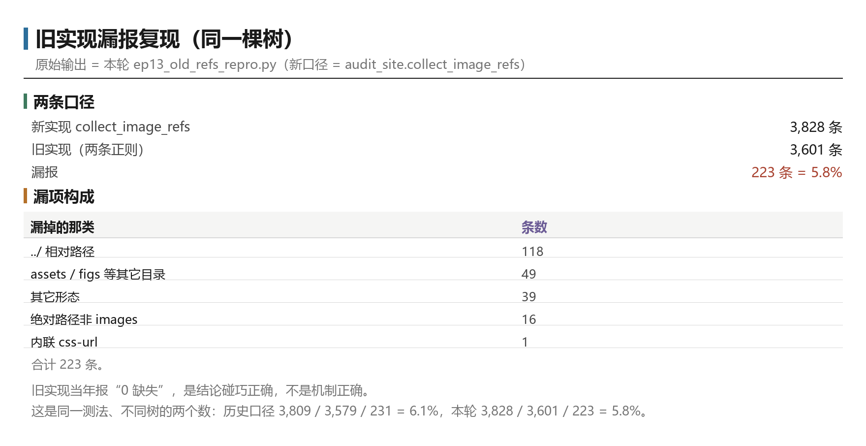 旧实现漏报复现：同一棵树上新实现解析 3,828 条引用，旧两条正则只看得到 3,601 条，漏 223 条即 5.8%；漏项构成含 ../ 相对 118 条等