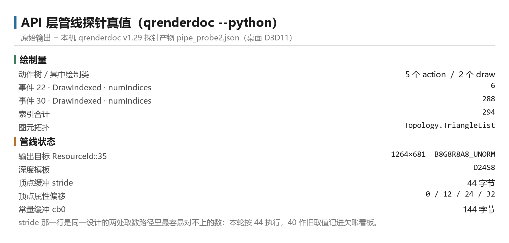 API 层管线探针真值：5 个 action、2 个 draw、合计 294 索引，输出目标 1264×681 B8G8R8A8_UNORM、D24S8，VB stride 44 字节