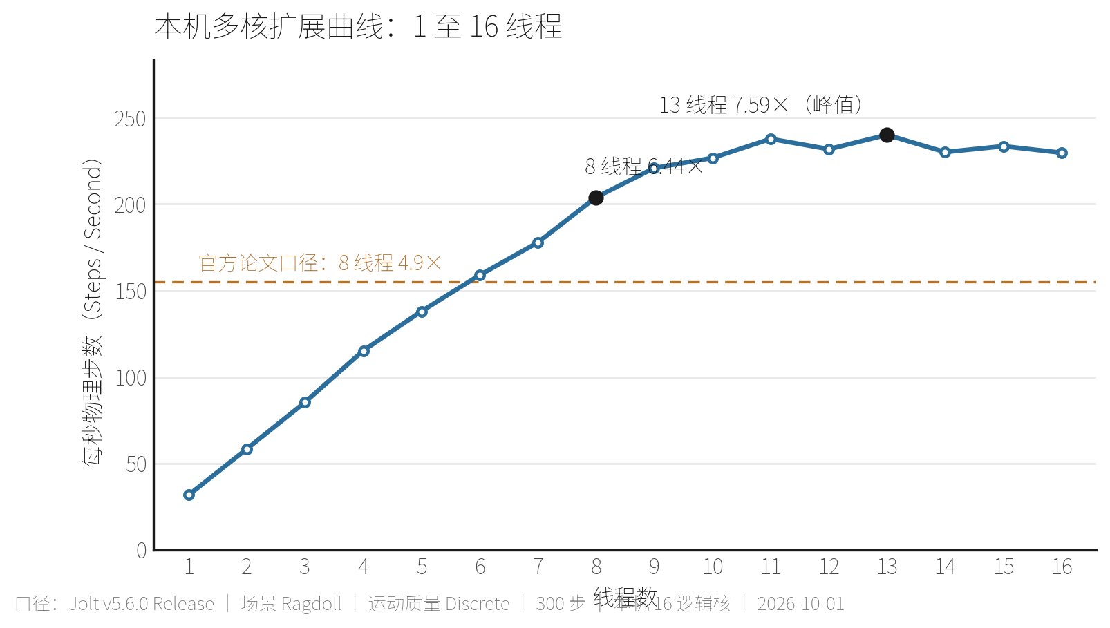 本机多核扩展曲线