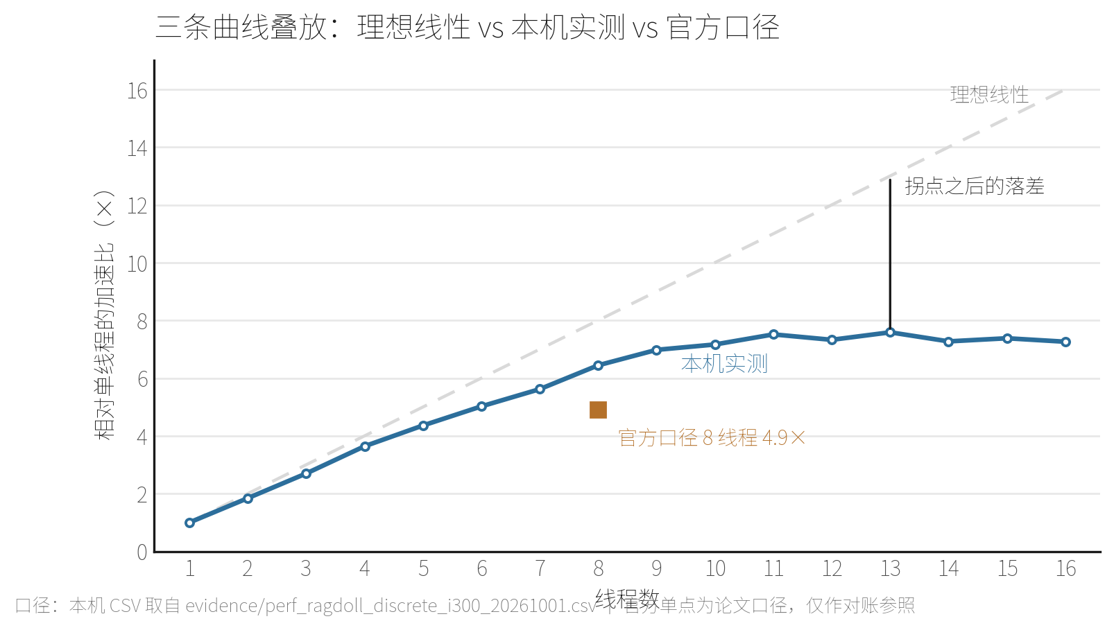 三条曲线叠放