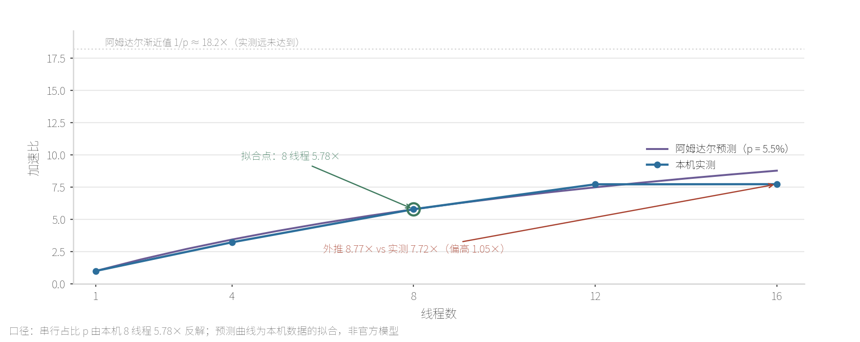 两条曲线的对照