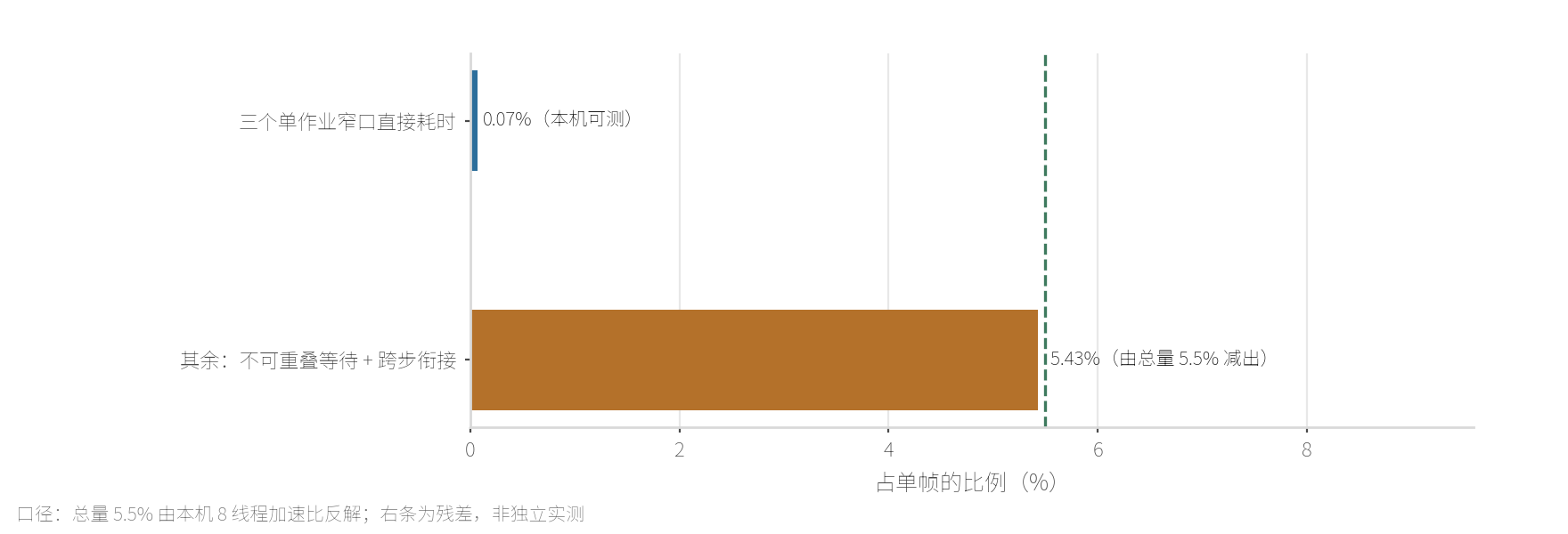 关键路径上的三层代价