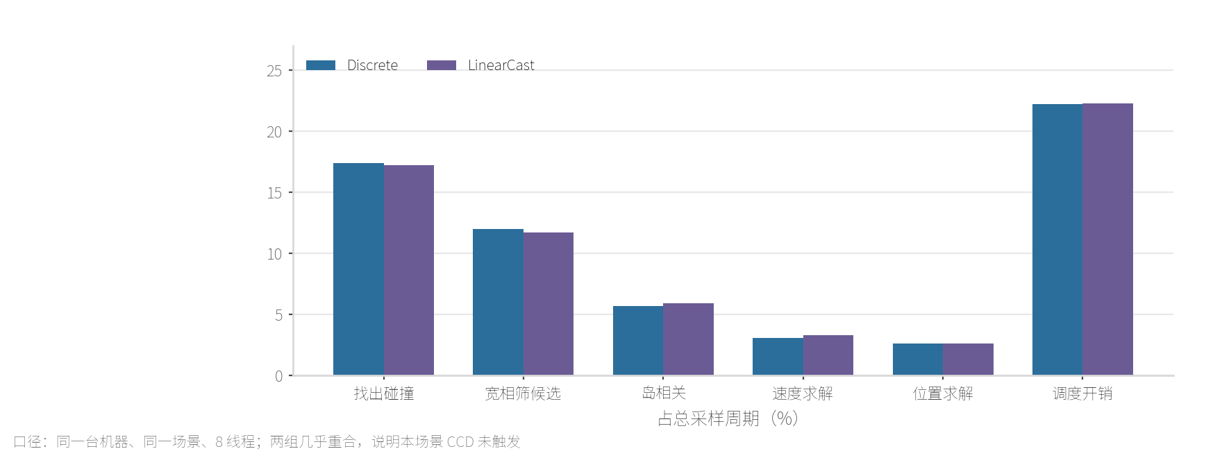 Discrete 与 LinearCast