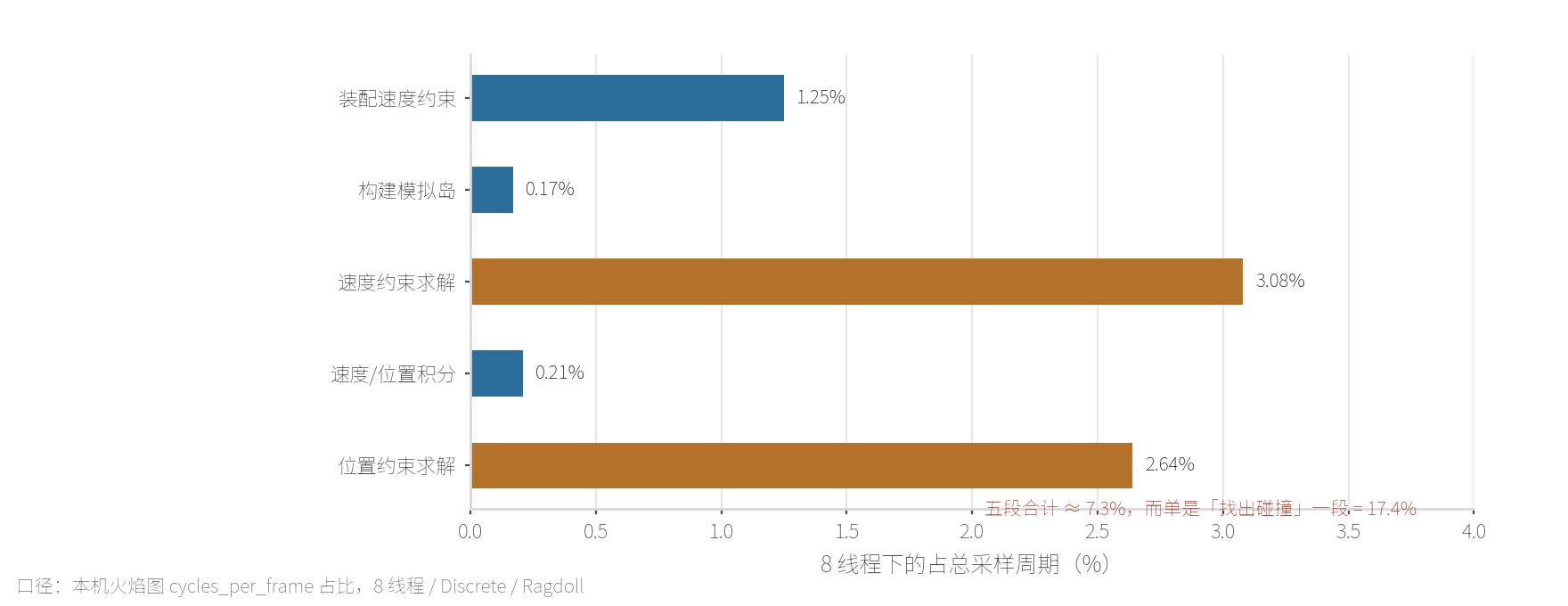 约束与积分五段的本机占比