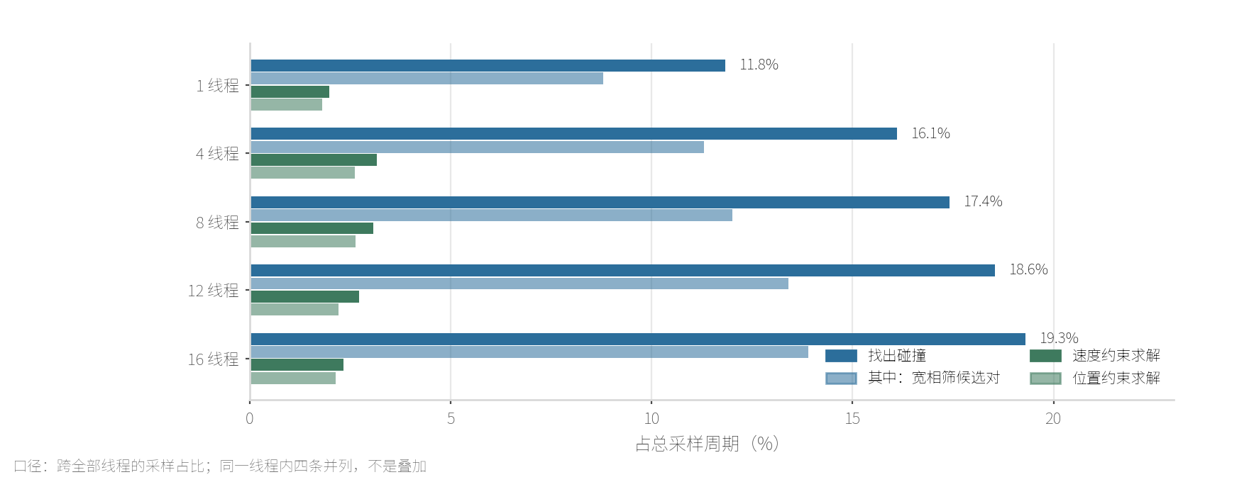本机火焰图分段占比