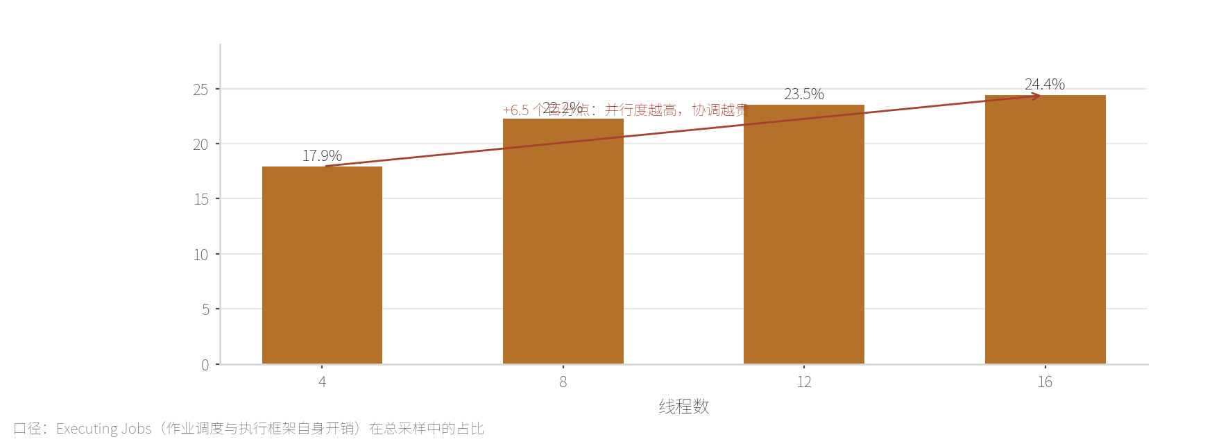 调度开销随线程数上升
