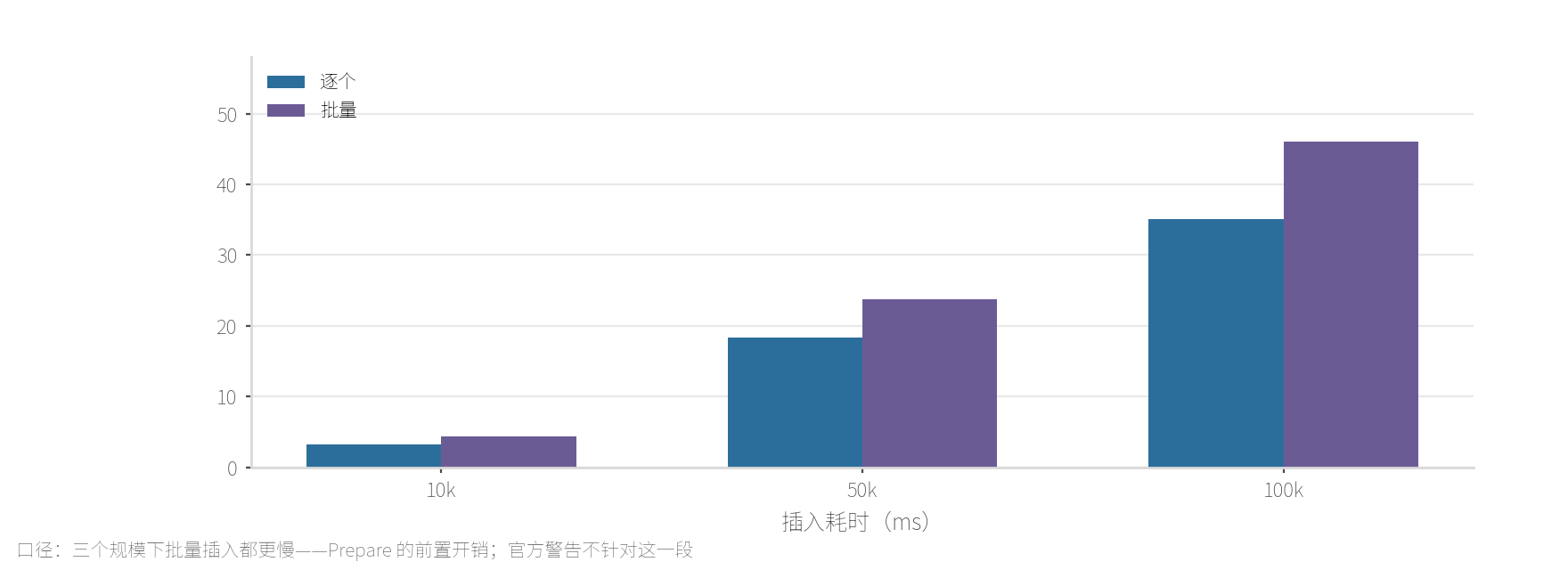 插入耗时对比：三个规模下逐个插入都比批量插入更快，说明批量接口的开销在实际加入之