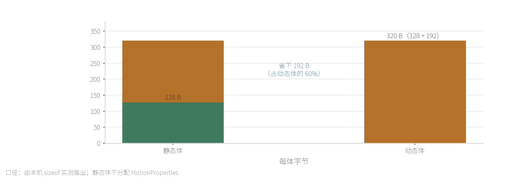 静态体与动态体的每体字节账对照：静态 128 B vs 动态 320 B，省下的